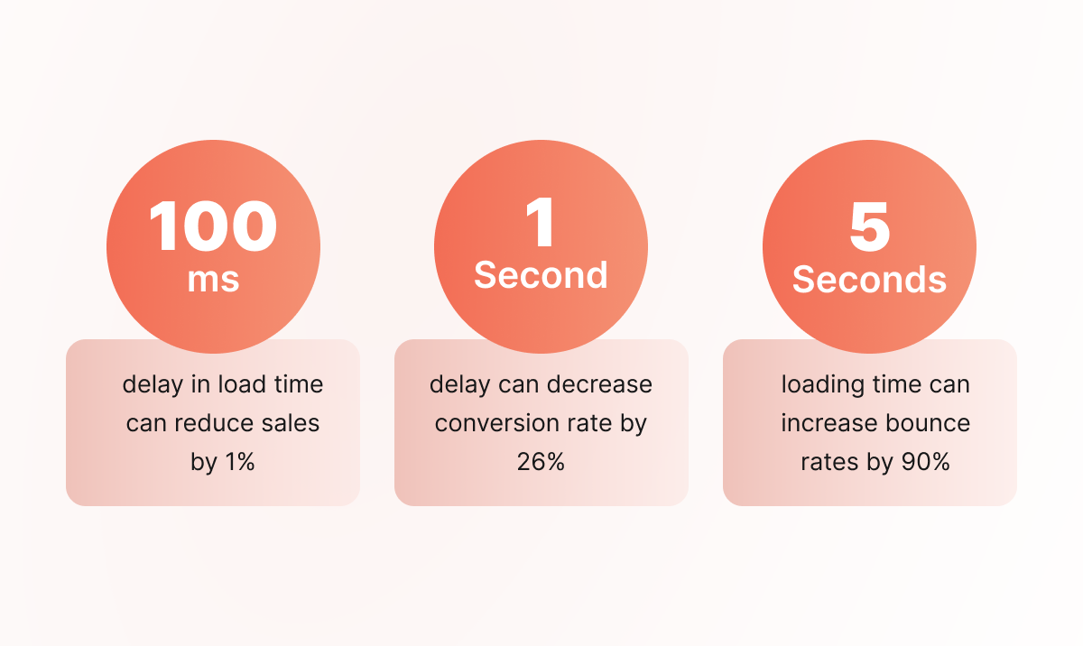 Case Study: How We Reduced Load Time by 4 Seconds on a Shopify Store